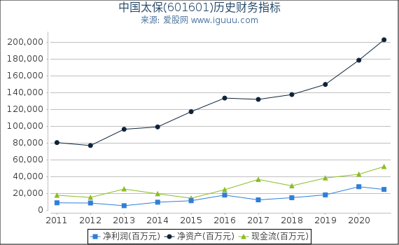 中国太保(601601)股东权益比率、固定资产比率等历史财务指标图 中国太保(601601)股东权益比率、固定资产比率等历史财务指标图