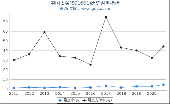 中国太保(601601)股东权益比率、固定资产比率等历史财务指标图 中国太保(601601)股东权益比率、固定资产比率等历史财务指标图