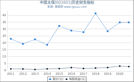 中国太保(601601)股东权益比率、固定资产比率等历史财务指标图 中国太保(601601)股东权益比率、固定资产比率等历史财务指标图
