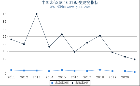 中国太保(601601)股东权益比率、固定资产比率等历史财务指标图 中国太保(601601)股东权益比率、固定资产比率等历史财务指标图
