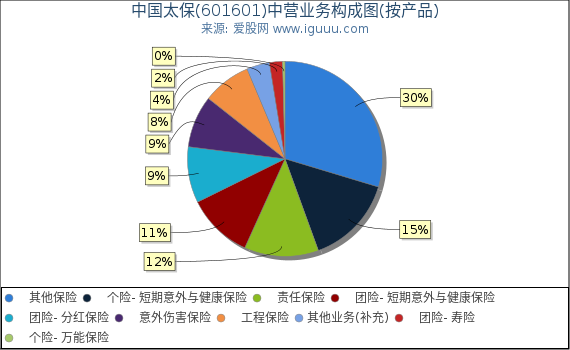 中国太保(601601)主营业务构成图(按产品) 中国太保(601601)主营业务构成图(按产品)
