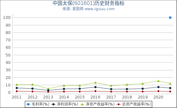 中国太保(601601)股东权益比率、固定资产比率等历史财务指标图 中国太保(601601)股东权益比率、固定资产比率等历史财务指标图