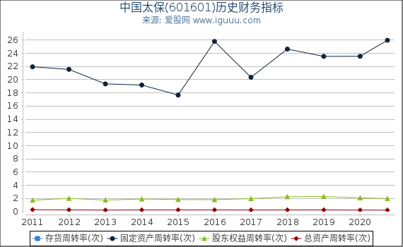 中国太保(601601)股东权益比率、固定资产比率等历史财务指标图 中国太保(601601)股东权益比率、固定资产比率等历史财务指标图