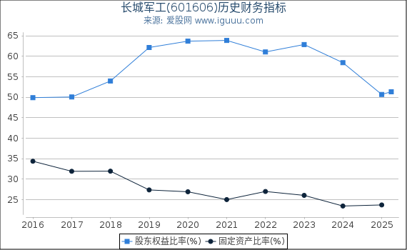 长城军工(601606)股东权益比率、固定资产比率等历史财务指标图