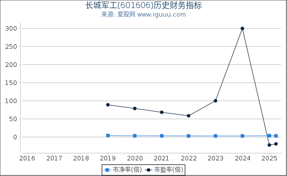长城军工(601606)股东权益比率、固定资产比率等历史财务指标图