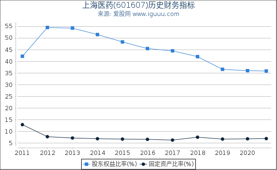 上海医药(601607)股东权益比率、固定资产比率等历史财务指标图 上海医药(601607)股东权益比率、固定资产比率等历史财务指标图