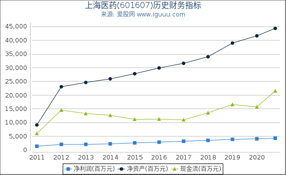 上海医药(601607)股东权益比率、固定资产比率等历史财务指标图 上海医药(601607)股东权益比率、固定资产比率等历史财务指标图