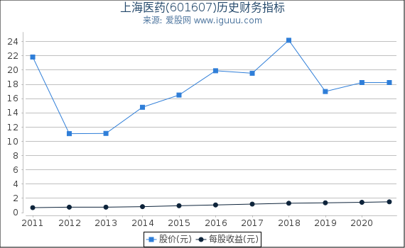 上海医药(601607)股东权益比率、固定资产比率等历史财务指标图 上海医药(601607)股东权益比率、固定资产比率等历史财务指标图