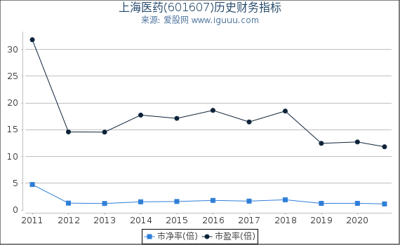 上海医药(601607)股东权益比率、固定资产比率等历史财务指标图 上海医药(601607)股东权益比率、固定资产比率等历史财务指标图