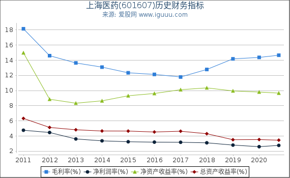 上海医药(601607)股东权益比率、固定资产比率等历史财务指标图 上海医药(601607)股东权益比率、固定资产比率等历史财务指标图