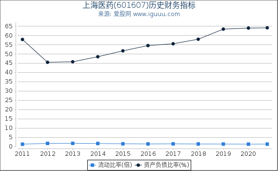 上海医药(601607)股东权益比率、固定资产比率等历史财务指标图 上海医药(601607)股东权益比率、固定资产比率等历史财务指标图