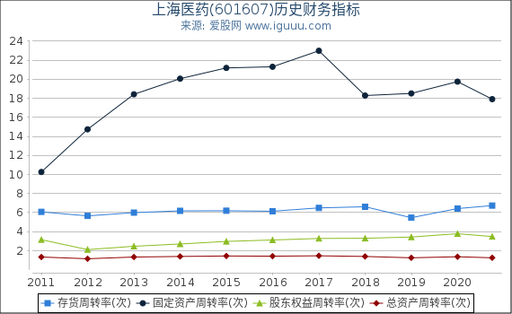 上海医药(601607)股东权益比率、固定资产比率等历史财务指标图 上海医药(601607)股东权益比率、固定资产比率等历史财务指标图