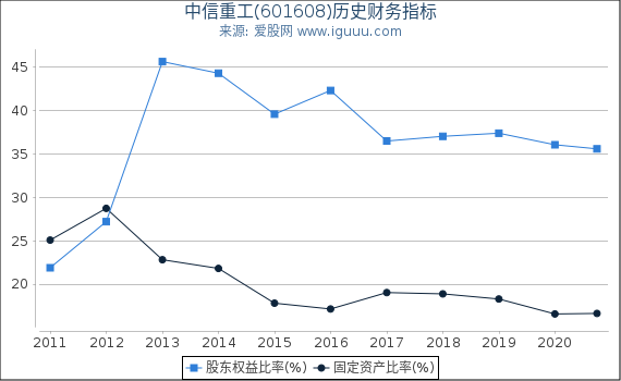 中信重工(601608)股东权益比率、固定资产比率等历史财务指标图 中信重工(601608)股东权益比率、固定资产比率等历史财务指标图