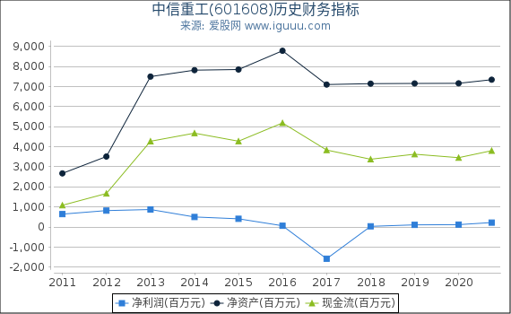 中信重工(601608)股东权益比率、固定资产比率等历史财务指标图 中信重工(601608)股东权益比率、固定资产比率等历史财务指标图
