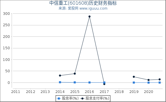 中信重工(601608)股东权益比率、固定资产比率等历史财务指标图 中信重工(601608)股东权益比率、固定资产比率等历史财务指标图