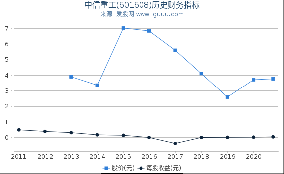 中信重工(601608)股东权益比率、固定资产比率等历史财务指标图 中信重工(601608)股东权益比率、固定资产比率等历史财务指标图
