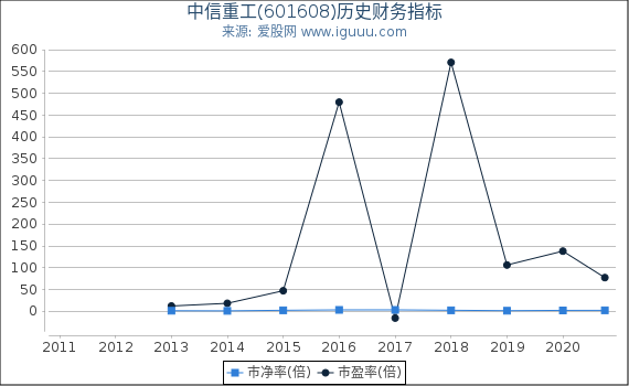 中信重工(601608)股东权益比率、固定资产比率等历史财务指标图 中信重工(601608)股东权益比率、固定资产比率等历史财务指标图