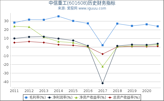 中信重工(601608)股东权益比率、固定资产比率等历史财务指标图 中信重工(601608)股东权益比率、固定资产比率等历史财务指标图