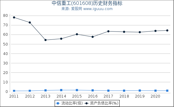中信重工(601608)股东权益比率、固定资产比率等历史财务指标图 中信重工(601608)股东权益比率、固定资产比率等历史财务指标图