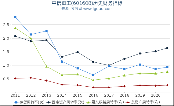 中信重工(601608)股东权益比率、固定资产比率等历史财务指标图 中信重工(601608)股东权益比率、固定资产比率等历史财务指标图
