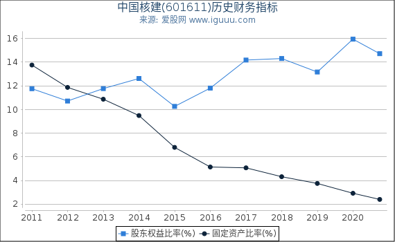 中国核建(601611)股东权益比率、固定资产比率等历史财务指标图 中国核建(601611)股东权益比率、固定资产比率等历史财务指标图