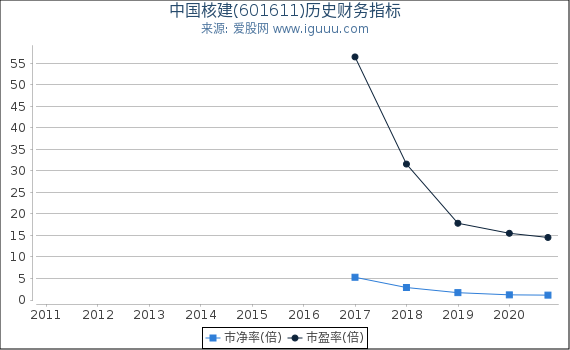 中国核建(601611)股东权益比率、固定资产比率等历史财务指标图 中国核建(601611)股东权益比率、固定资产比率等历史财务指标图