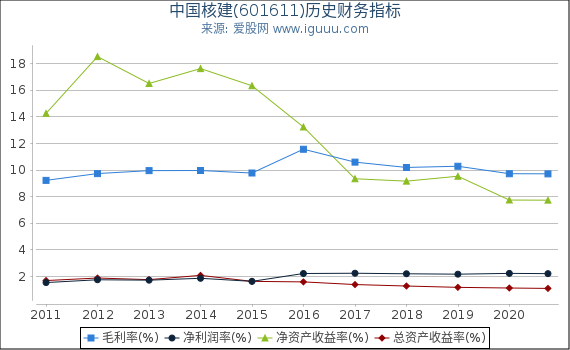 中国核建(601611)股东权益比率、固定资产比率等历史财务指标图 中国核建(601611)股东权益比率、固定资产比率等历史财务指标图