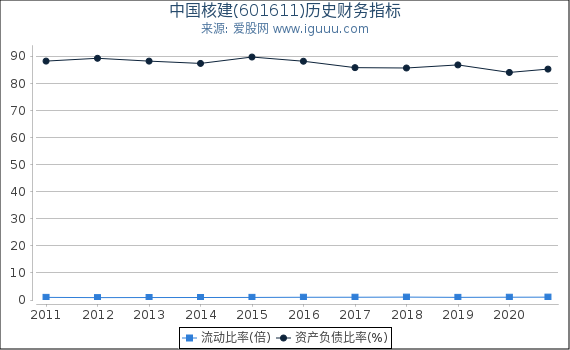 中国核建(601611)股东权益比率、固定资产比率等历史财务指标图 中国核建(601611)股东权益比率、固定资产比率等历史财务指标图