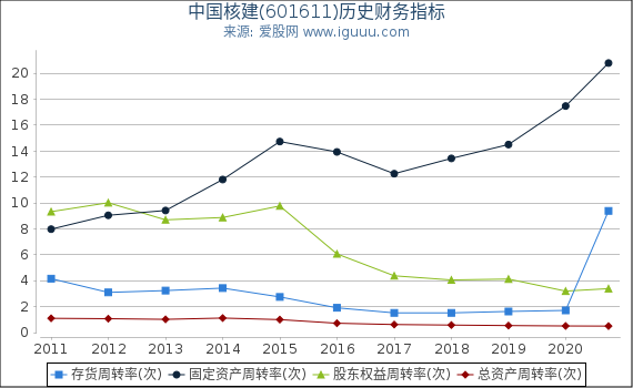中国核建(601611)股东权益比率、固定资产比率等历史财务指标图 中国核建(601611)股东权益比率、固定资产比率等历史财务指标图