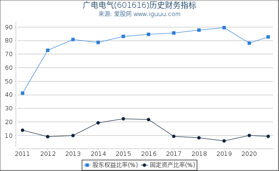 广电电气(601616)股东权益比率、固定资产比率等历史财务指标图 广电电气(601616)股东权益比率、固定资产比率等历史财务指标图