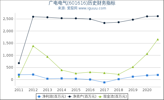 广电电气(601616)股东权益比率、固定资产比率等历史财务指标图 广电电气(601616)股东权益比率、固定资产比率等历史财务指标图