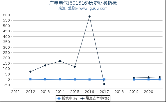 广电电气(601616)股东权益比率、固定资产比率等历史财务指标图 广电电气(601616)股东权益比率、固定资产比率等历史财务指标图
