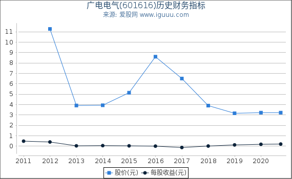 广电电气(601616)股东权益比率、固定资产比率等历史财务指标图 广电电气(601616)股东权益比率、固定资产比率等历史财务指标图