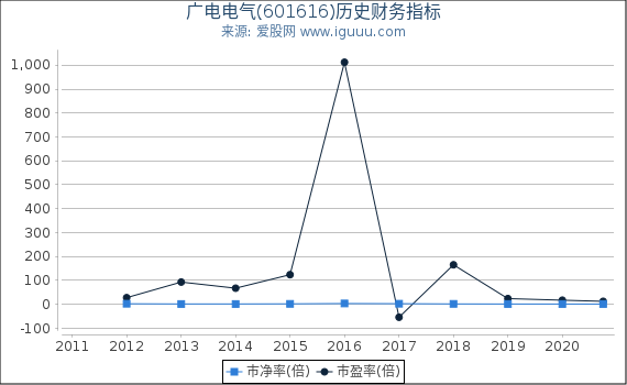 广电电气(601616)股东权益比率、固定资产比率等历史财务指标图 广电电气(601616)股东权益比率、固定资产比率等历史财务指标图