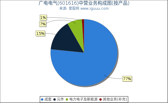 广电电气(601616)主营业务构成图(按产品) 广电电气(601616)主营业务构成图(按产品)
