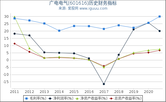 广电电气(601616)股东权益比率、固定资产比率等历史财务指标图 广电电气(601616)股东权益比率、固定资产比率等历史财务指标图