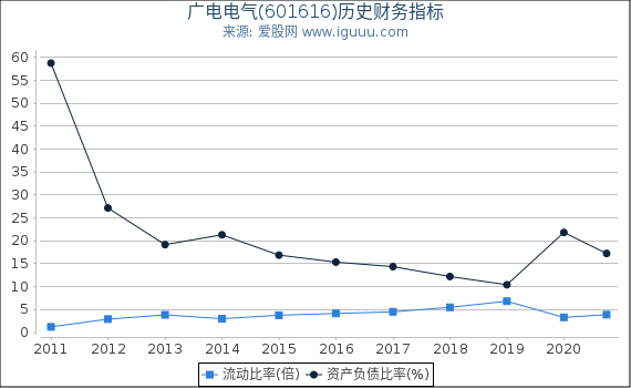 广电电气(601616)股东权益比率、固定资产比率等历史财务指标图 广电电气(601616)股东权益比率、固定资产比率等历史财务指标图