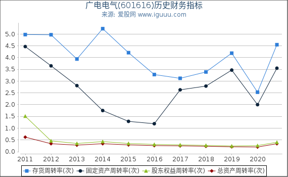 广电电气(601616)股东权益比率、固定资产比率等历史财务指标图 广电电气(601616)股东权益比率、固定资产比率等历史财务指标图