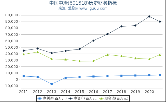 中国中冶(601618)股东权益比率、固定资产比率等历史财务指标图 中国中冶(601618)股东权益比率、固定资产比率等历史财务指标图