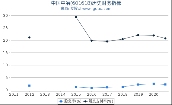 中国中冶(601618)股东权益比率、固定资产比率等历史财务指标图 中国中冶(601618)股东权益比率、固定资产比率等历史财务指标图