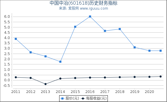 中国中冶(601618)股东权益比率、固定资产比率等历史财务指标图 中国中冶(601618)股东权益比率、固定资产比率等历史财务指标图
