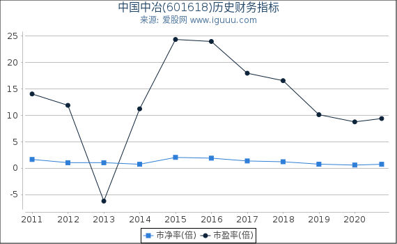 中国中冶(601618)股东权益比率、固定资产比率等历史财务指标图 中国中冶(601618)股东权益比率、固定资产比率等历史财务指标图