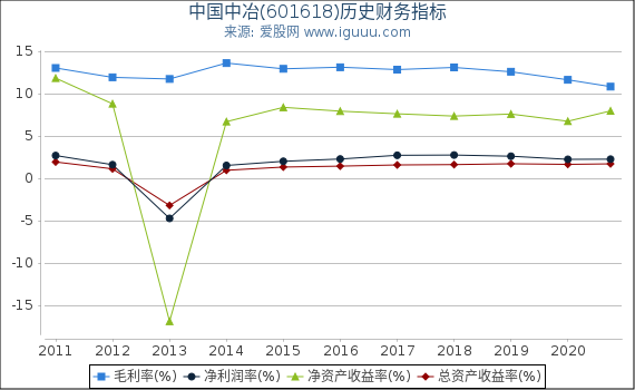 中国中冶(601618)股东权益比率、固定资产比率等历史财务指标图 中国中冶(601618)股东权益比率、固定资产比率等历史财务指标图