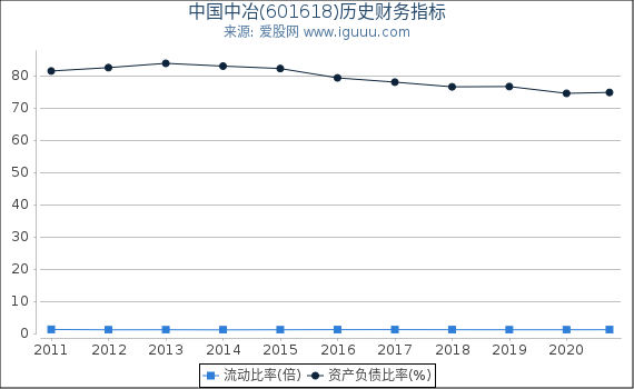 中国中冶(601618)股东权益比率、固定资产比率等历史财务指标图 中国中冶(601618)股东权益比率、固定资产比率等历史财务指标图