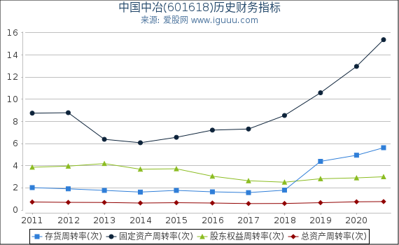 中国中冶(601618)股东权益比率、固定资产比率等历史财务指标图 中国中冶(601618)股东权益比率、固定资产比率等历史财务指标图