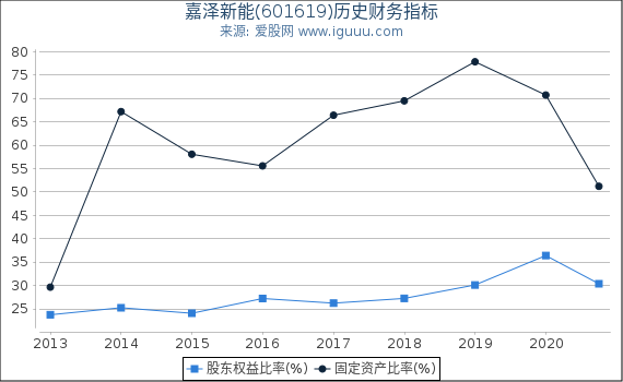 嘉泽新能(601619)股东权益比率、固定资产比率等历史财务指标图 嘉泽新能(601619)股东权益比率、固定资产比率等历史财务指标图