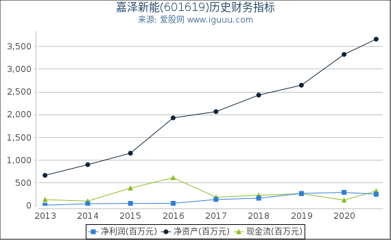嘉泽新能(601619)股东权益比率、固定资产比率等历史财务指标图 嘉泽新能(601619)股东权益比率、固定资产比率等历史财务指标图