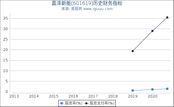 嘉泽新能(601619)股东权益比率、固定资产比率等历史财务指标图 嘉泽新能(601619)股东权益比率、固定资产比率等历史财务指标图