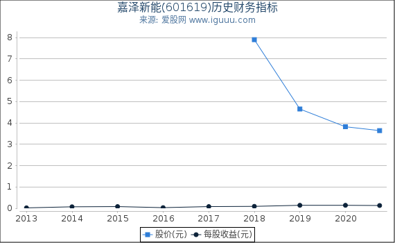 嘉泽新能(601619)股东权益比率、固定资产比率等历史财务指标图 嘉泽新能(601619)股东权益比率、固定资产比率等历史财务指标图