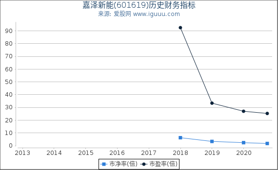 嘉泽新能(601619)股东权益比率、固定资产比率等历史财务指标图 嘉泽新能(601619)股东权益比率、固定资产比率等历史财务指标图
